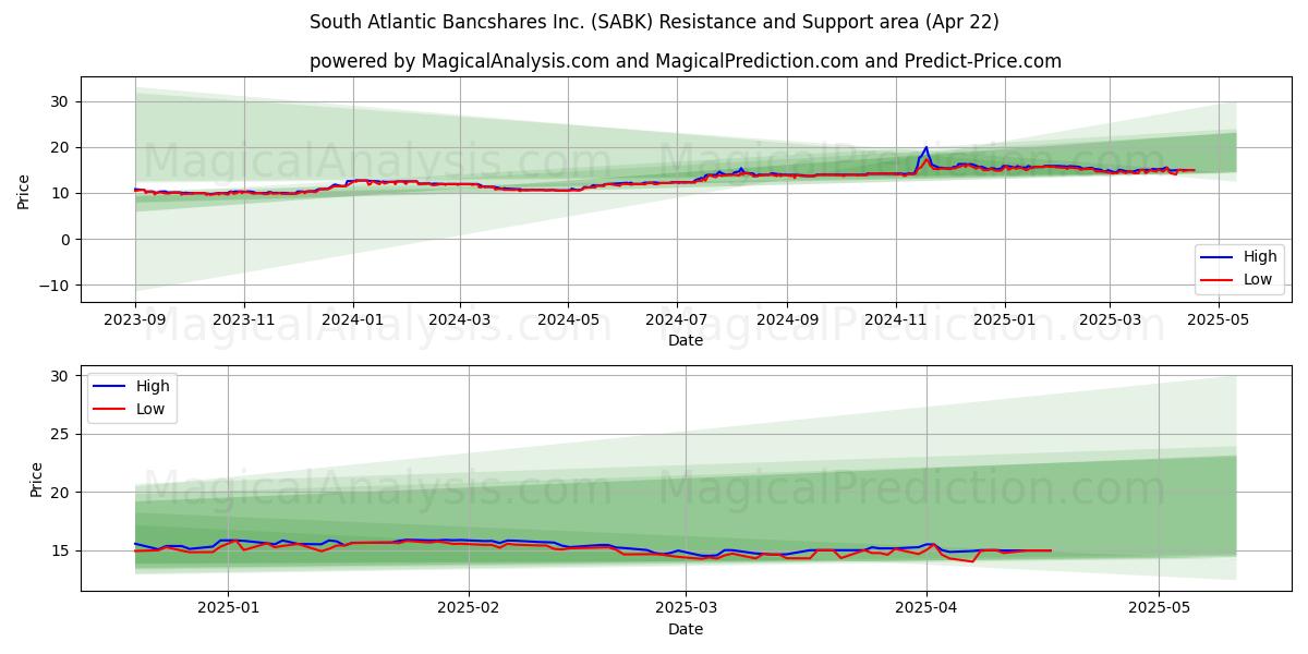 South Atlantic Bancshares Inc. (SABK) Support and Resistance area (22 Apr) 
