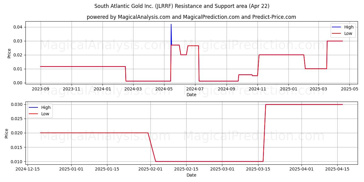  South Atlantic Gold Inc. (JLRRF) Support and Resistance area (22 Apr) 