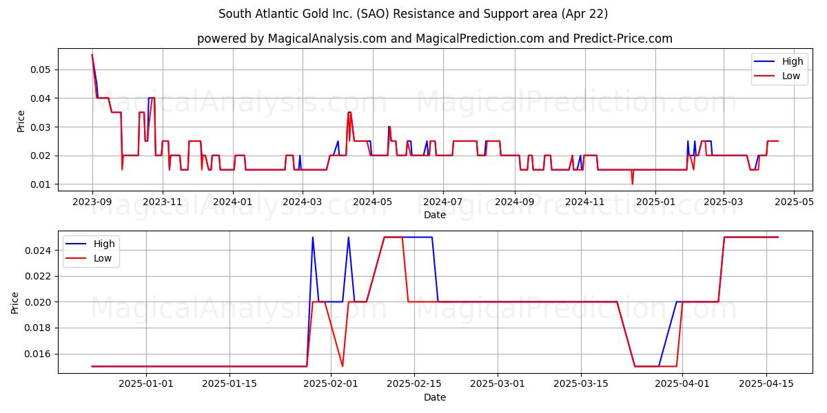  South Atlantic Gold Inc. (SAO) Support and Resistance area (22 Apr) 
