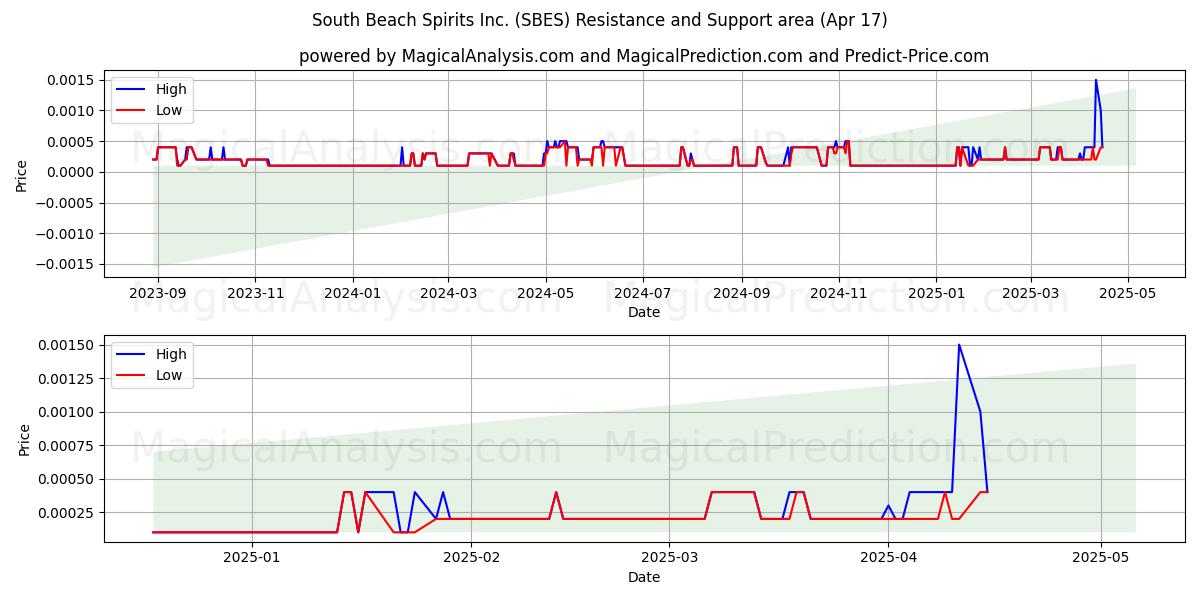  South Beach Spirits Inc. (SBES) Support and Resistance area (17 Apr) 