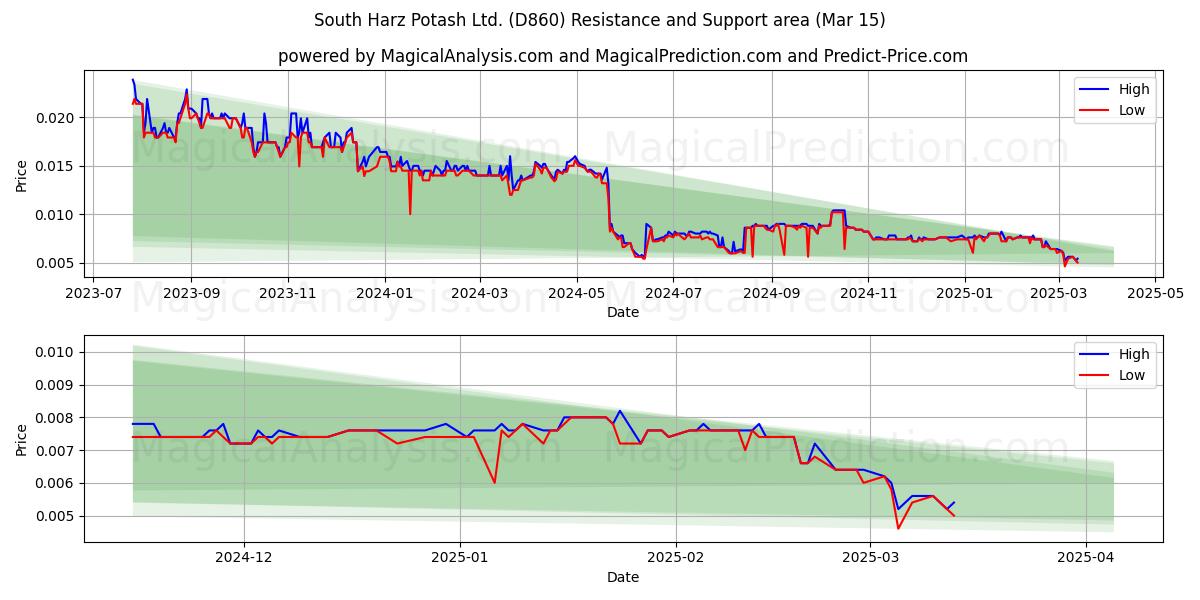 South Harz Potash Ltd. (D860) Support and Resistance area (15 Mar) 
