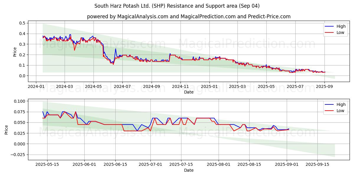  South Harz Potash Ltd. (SHP) Support and Resistance area (03 Sep) 