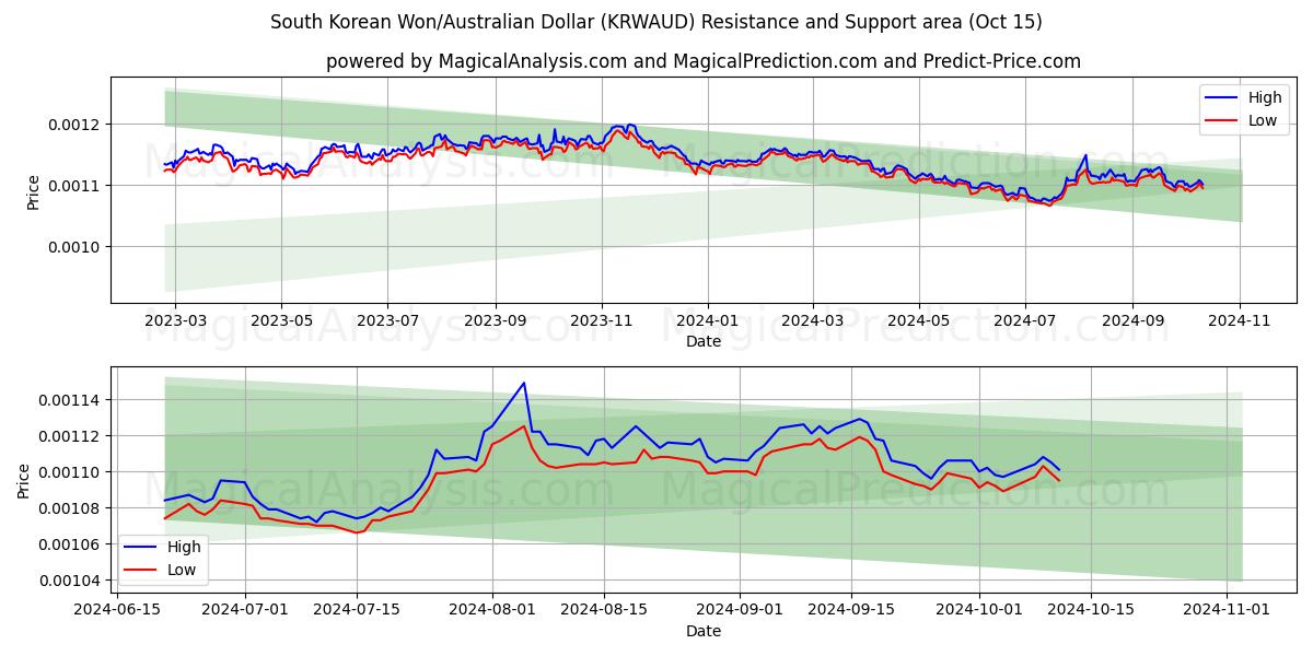  Won sul-coreano/dólar australiano (KRWAUD) Support and Resistance area (15 Oct) 