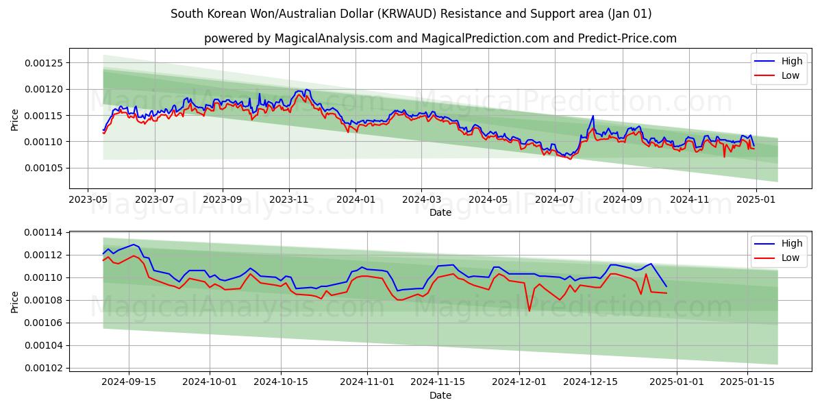  Etelä-Korean won/Australian dollari (KRWAUD) Support and Resistance area (01 Jan) 