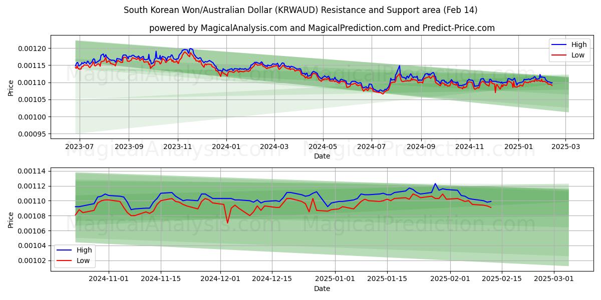  Sydkoreanske won/australske dollar (KRWAUD) Support and Resistance area (04 Feb) 