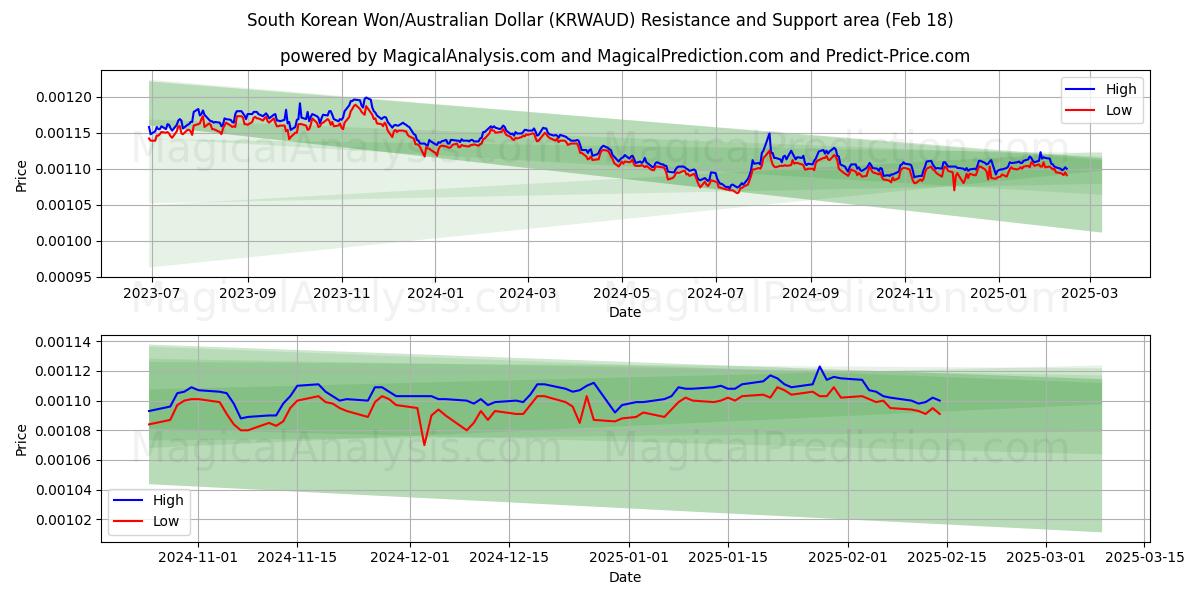  Güney Kore Wonu/Avustralya Doları (KRWAUD) Support and Resistance area (06 Feb) 