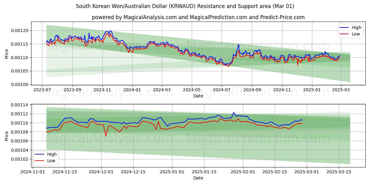  Güney Kore Wonu/Avustralya Doları (KRWAUD) Support and Resistance area (01 Mar) 