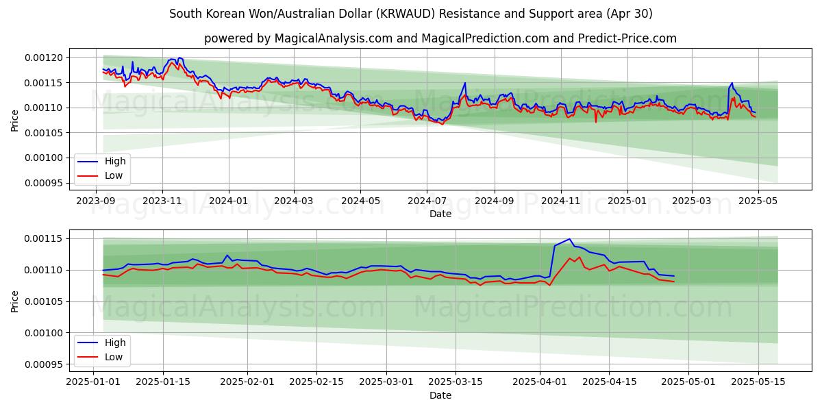  Won sudcoreano/Dollaro australiano (KRWAUD) Support and Resistance area (30 Apr) 