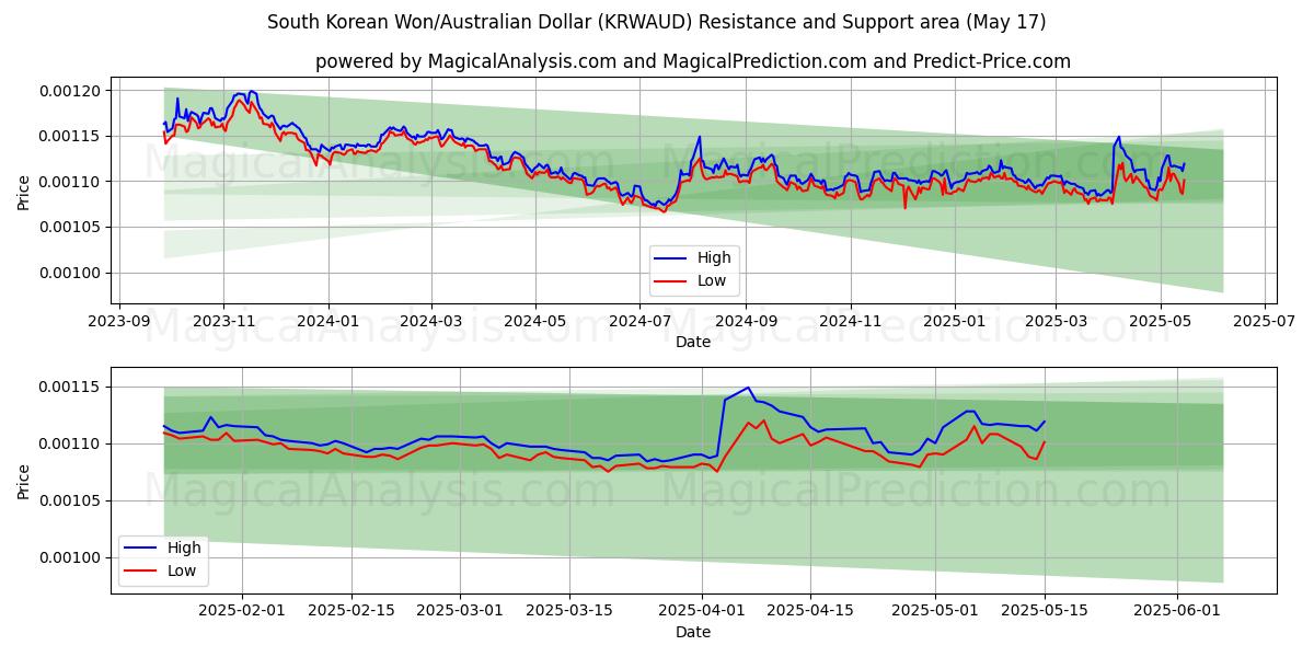  दक्षिण कोरियाई वॉन/ऑस्ट्रेलियाई डॉलर (KRWAUD) Support and Resistance area (17 May) 