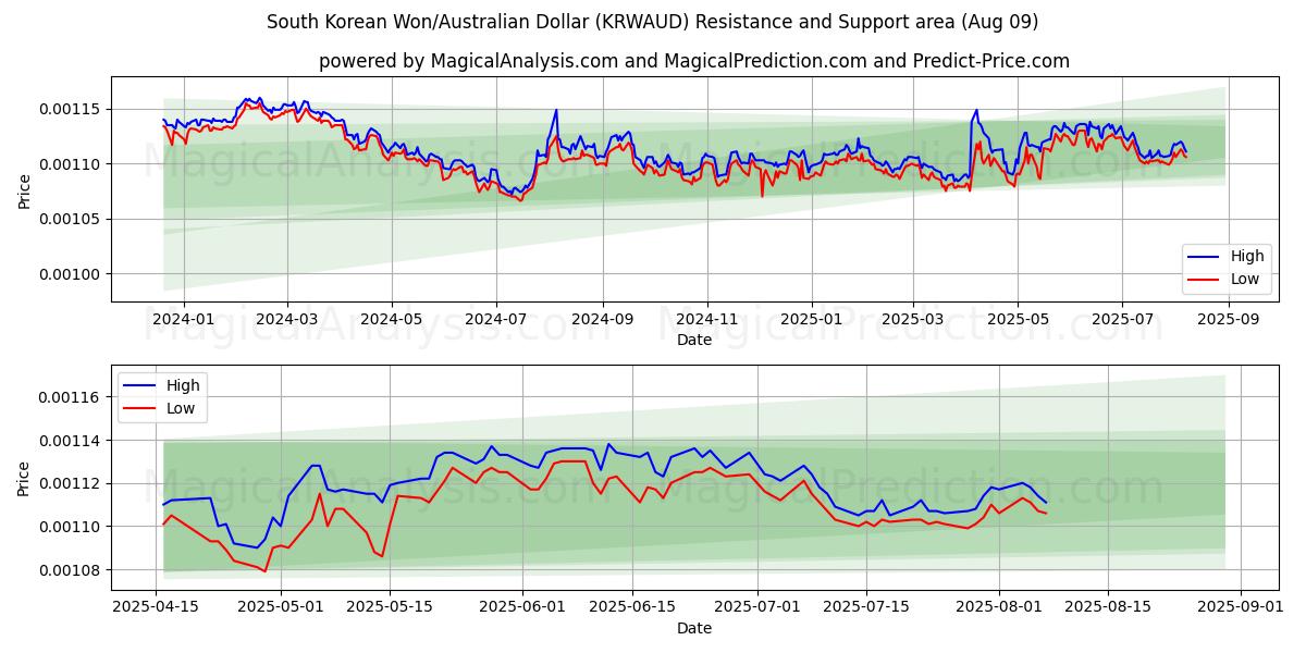  한국 원/호주 달러 (KRWAUD) Support and Resistance area (08 Aug) 