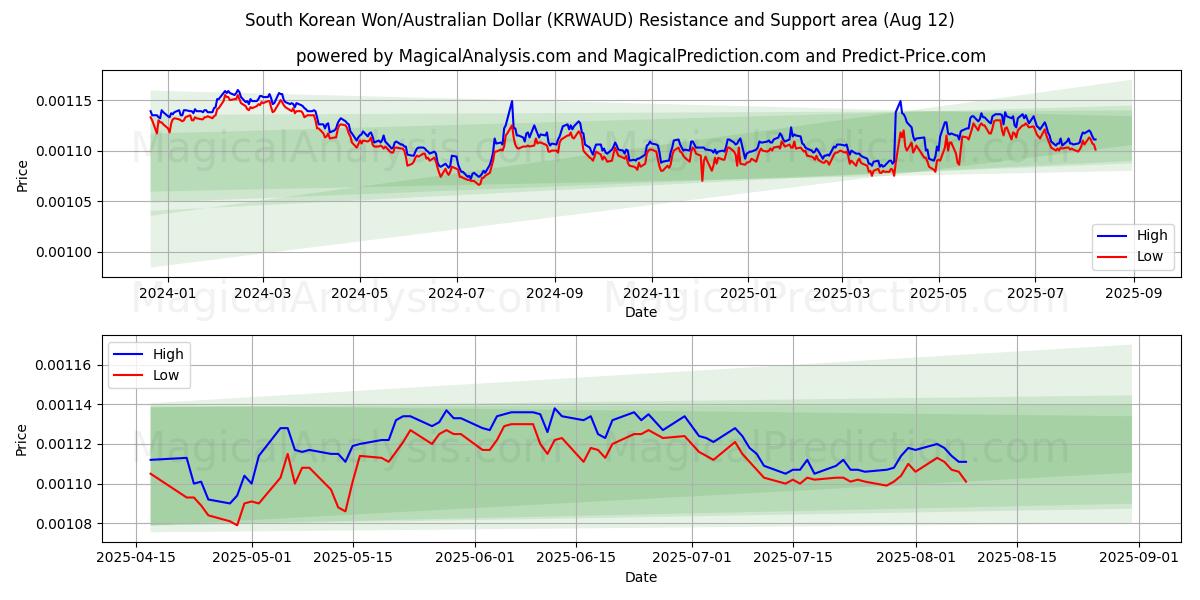  Güney Kore Wonu/Avustralya Doları (KRWAUD) Support and Resistance area (11 Aug) 