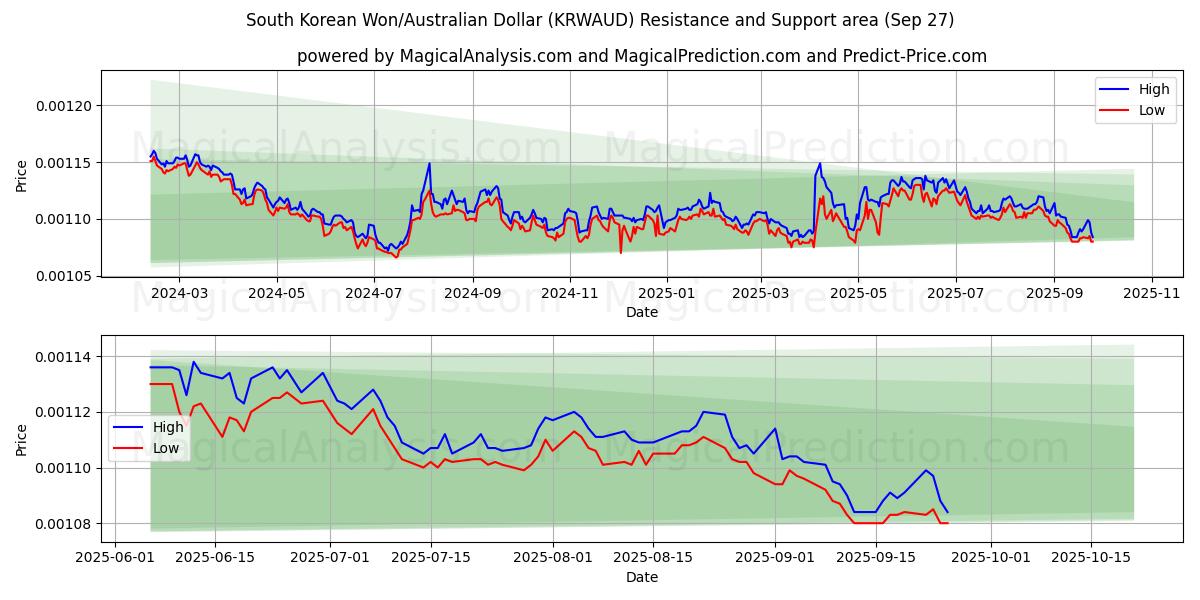  وون كوريا الجنوبية/دولار استرالي (KRWAUD) Support and Resistance area (26 Sep) 