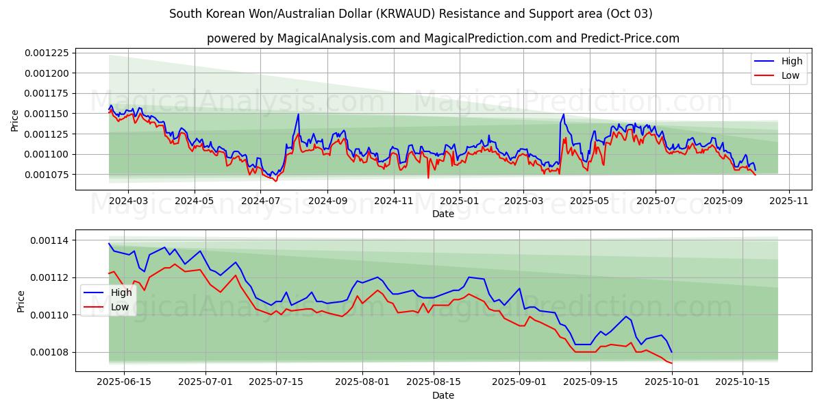  Sydkoreansk won/australisk dollar (KRWAUD) Support and Resistance area (02 Oct) 