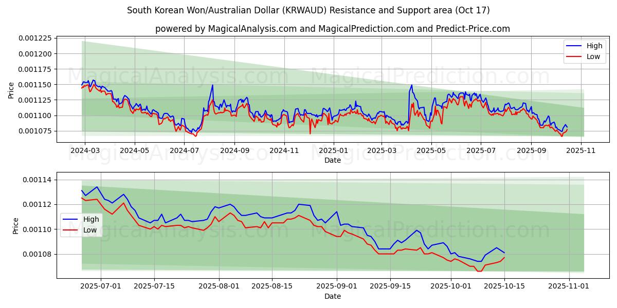 Sørkoreansk won/australsk dollar (KRWAUD) Support and Resistance area (16 Oct) Sørkoreansk won/australsk dollar (KRWAUD) Support and Resistance area (16 Oct)