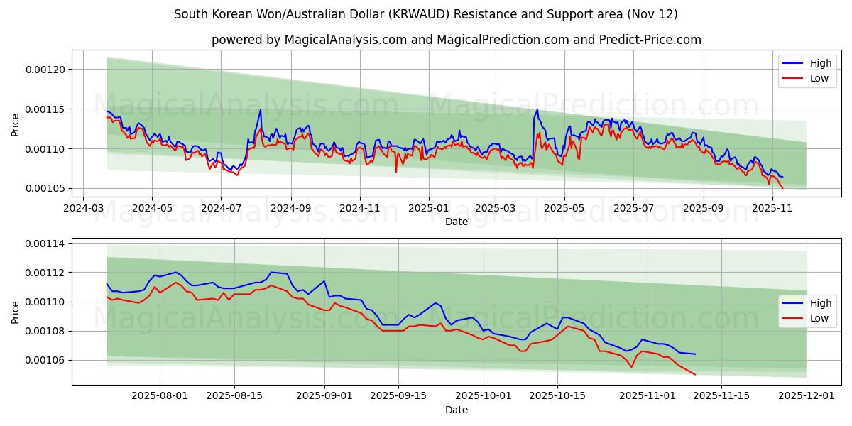  South Korean Won/Australian Dollar (KRWAUD) Support and Resistance area (11 Nov) 