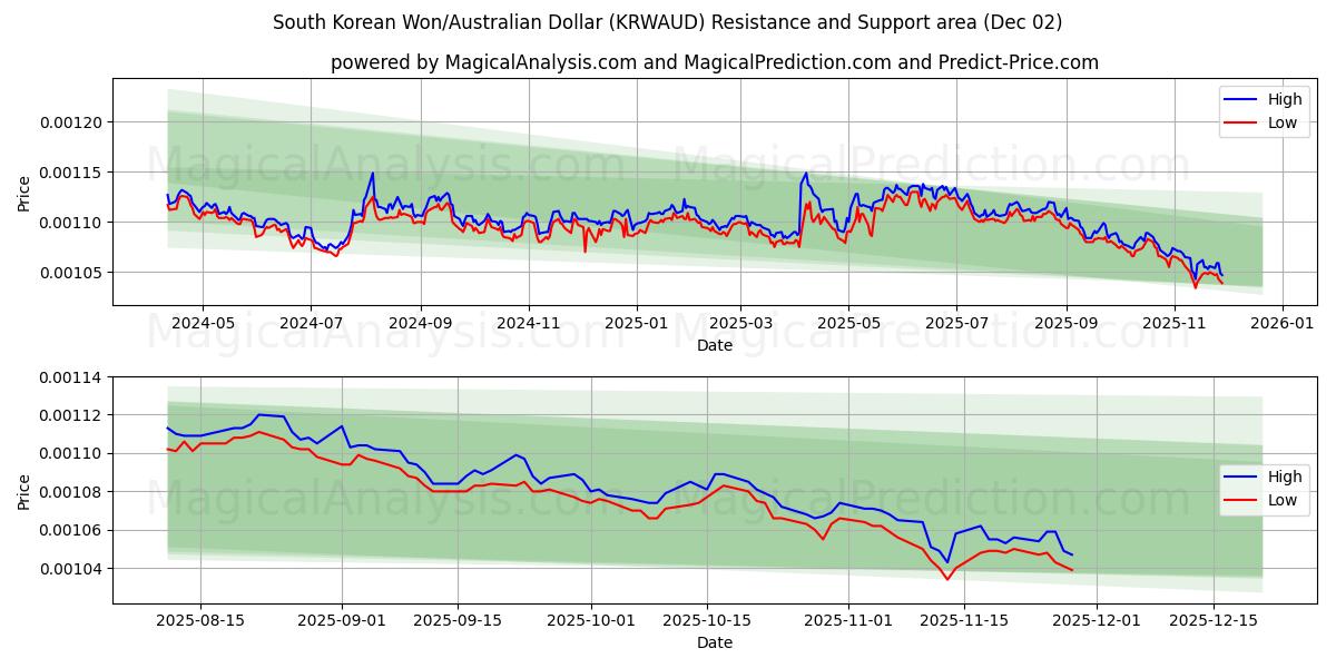  وون کره جنوبی/دلار استرالیا (KRWAUD) Support and Resistance area (01 Dec) 
