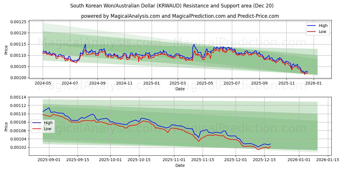  وون كوريا الجنوبية/دولار استرالي (KRWAUD) Support and Resistance area (19 Dec) 