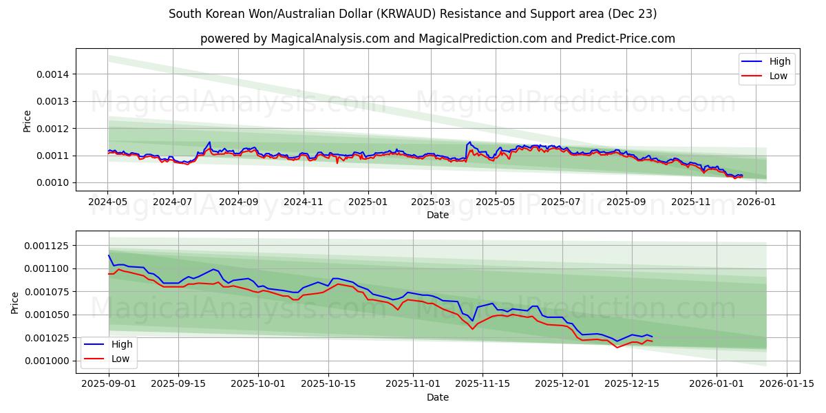  दक्षिण कोरियाई वॉन/ऑस्ट्रेलियाई डॉलर (KRWAUD) Support and Resistance area (22 Dec) 