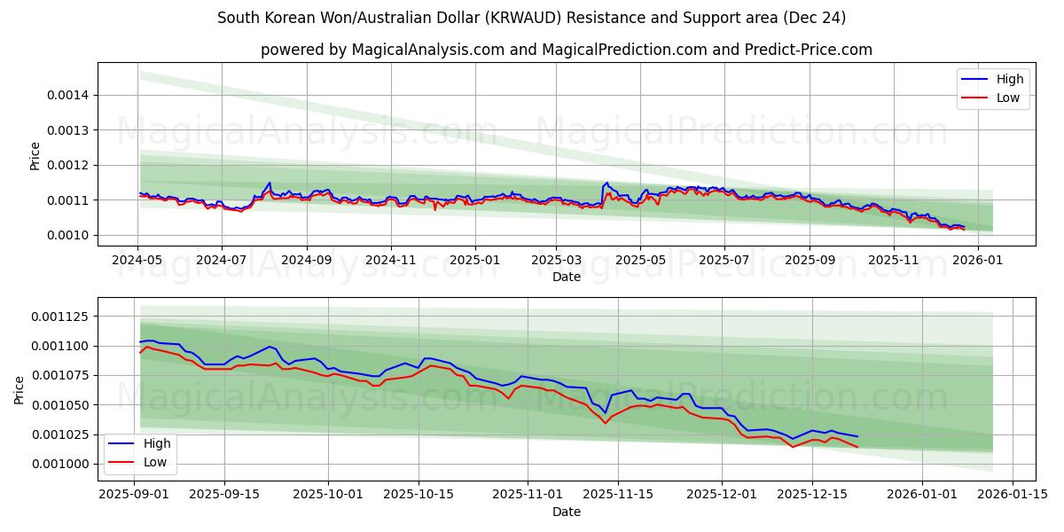 Güney Kore Wonu/Avustralya Doları (KRWAUD) Support and Resistance area (23 Dec) 