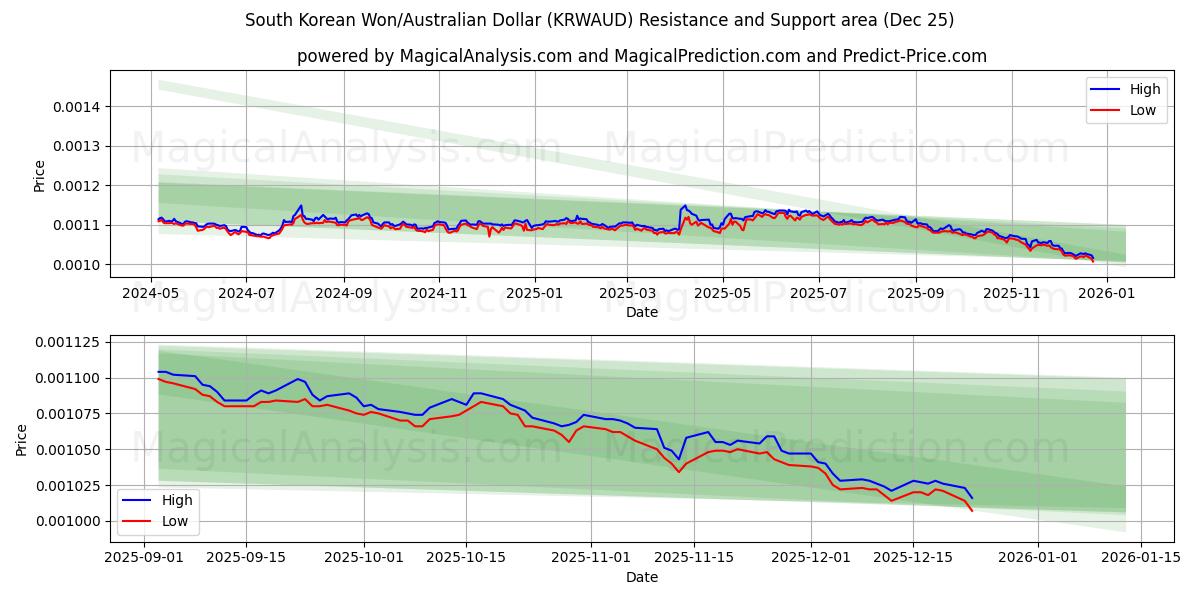 Won sudcoreano/Dollaro australiano (KRWAUD) Support and Resistance area (24 Dec) 