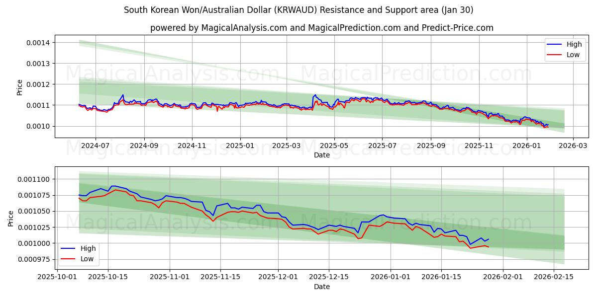  South Korean Won/Australian Dollar (KRWAUD) Support and Resistance area (29 Jan) 