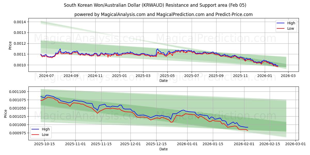  Sydkoreanske won/australske dollar (KRWAUD) Support and Resistance area (04 Feb) 