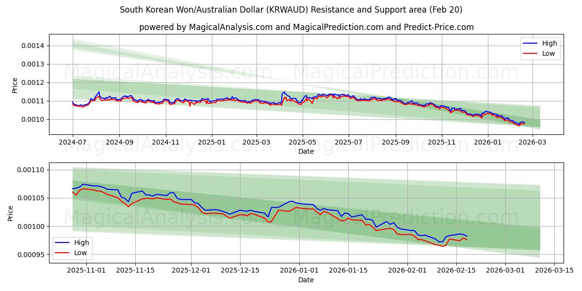  South Korean Won/Australian Dollar (KRWAUD) Support and Resistance area (19 Feb) 