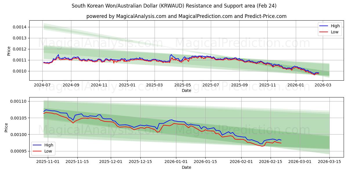  Sydkoreansk won/australisk dollar (KRWAUD) Support and Resistance area (23 Feb) 