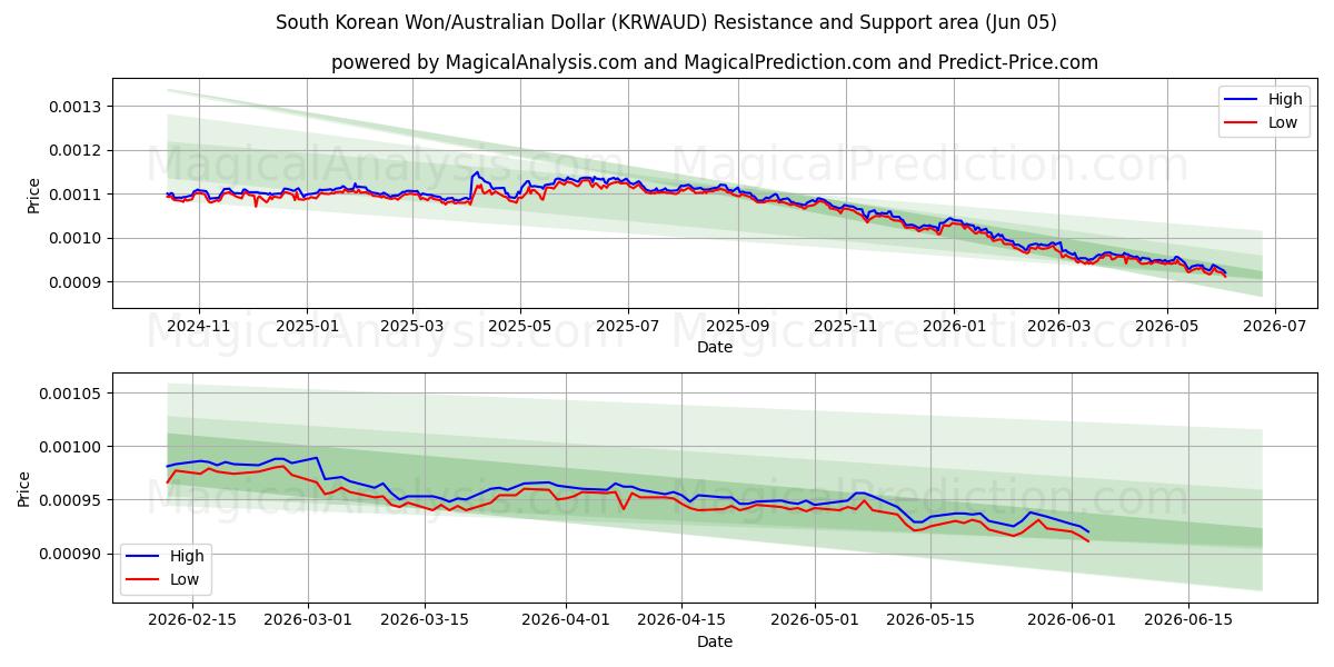  South Korean Won/Australian Dollar (KRWAUD) Support and Resistance area (04 Jun) 