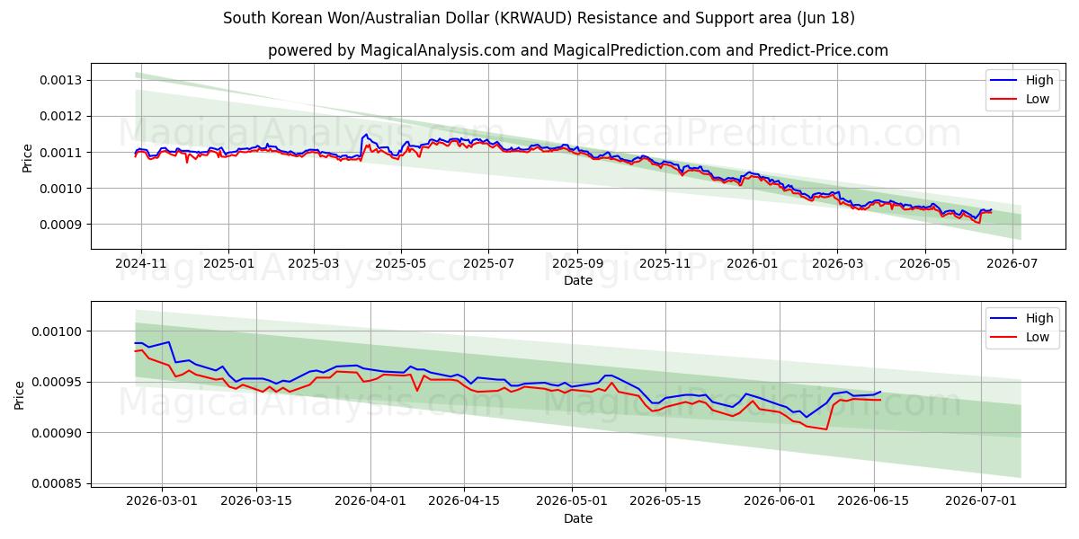  وون کره جنوبی/دلار استرالیا (KRWAUD) Support and Resistance area (09 Jun) 