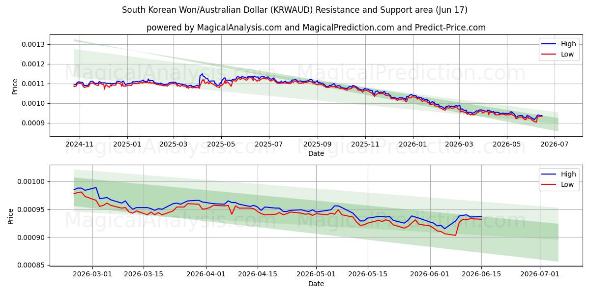  Sydkoreanske won/australske dollar (KRWAUD) Support and Resistance area (11 Jun) 