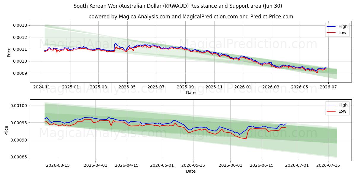  Won sudcoreano/Dollaro australiano (KRWAUD) Support and Resistance area (29 Jun) 