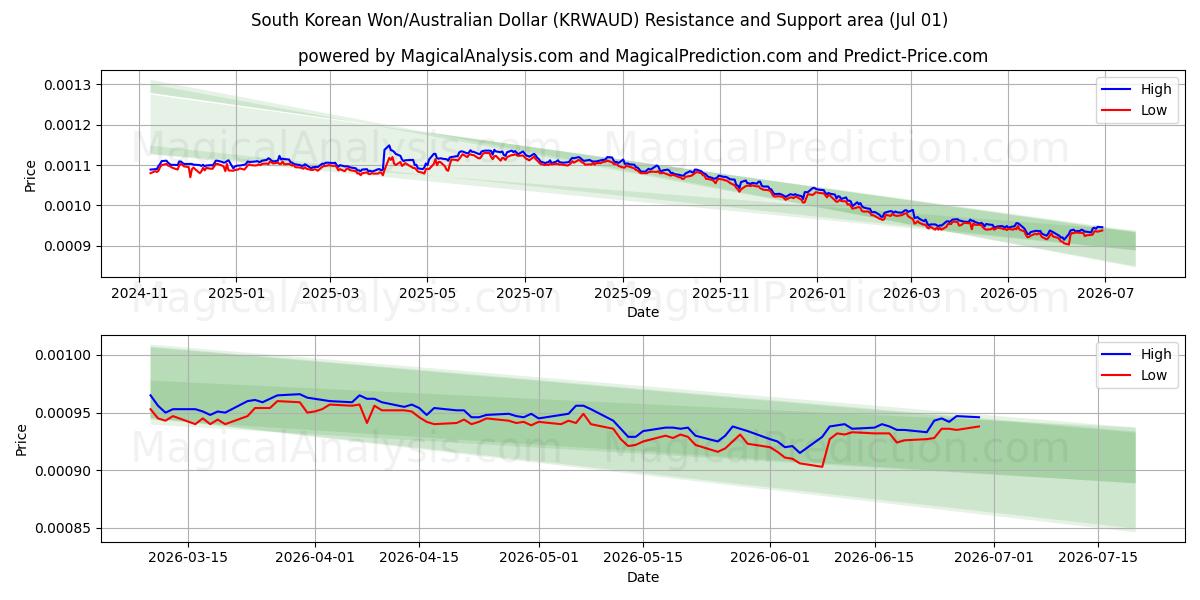  Sydkoreansk won/australisk dollar (KRWAUD) Support and Resistance area (30 Jun) 