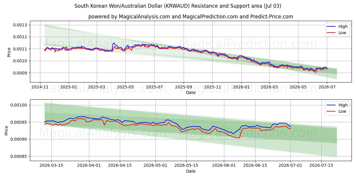  Sydkoreanske won/australske dollar (KRWAUD) Support and Resistance area (02 Jul) 