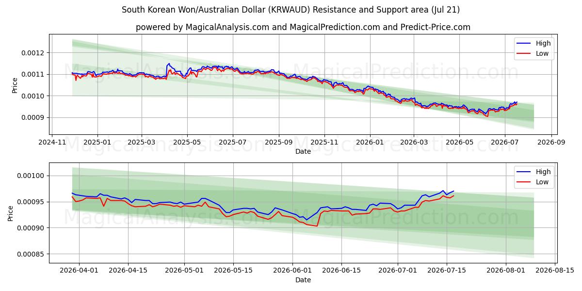  한국 원/호주 달러 (KRWAUD) Support and Resistance area (20 Jul) 