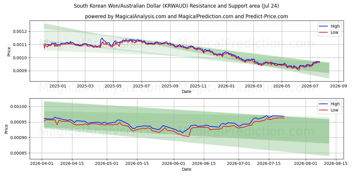  Sydkoreanske won/australske dollar (KRWAUD) Support and Resistance area (23 Jul) 