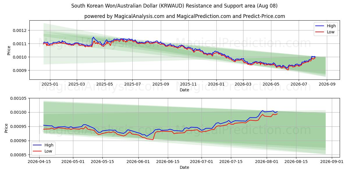  韓国ウォン/オーストラリアドル (KRWAUD) Support and Resistance area (06 Aug) 