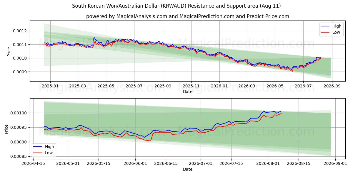  South Korean Won/Australian Dollar (KRWAUD) Support and Resistance area (10 Aug) 