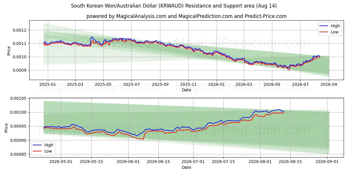  Sydkoreanske won/australske dollar (KRWAUD) Support and Resistance area (12 Aug) 