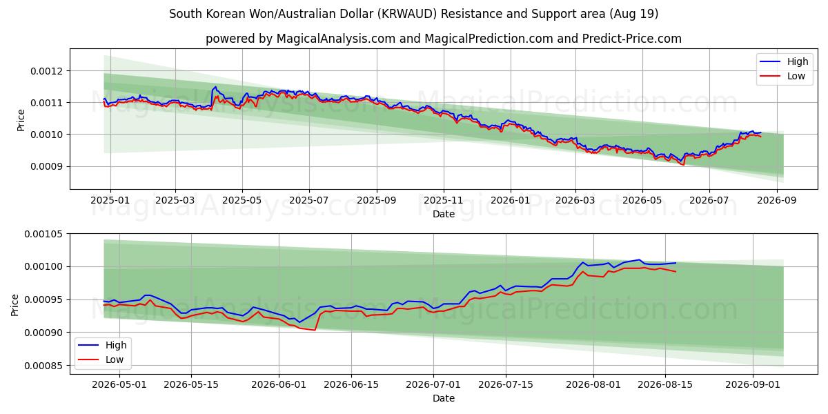 Etelä-Korean won/Australian dollari (KRWAUD) Support and Resistance area (17 Aug) 