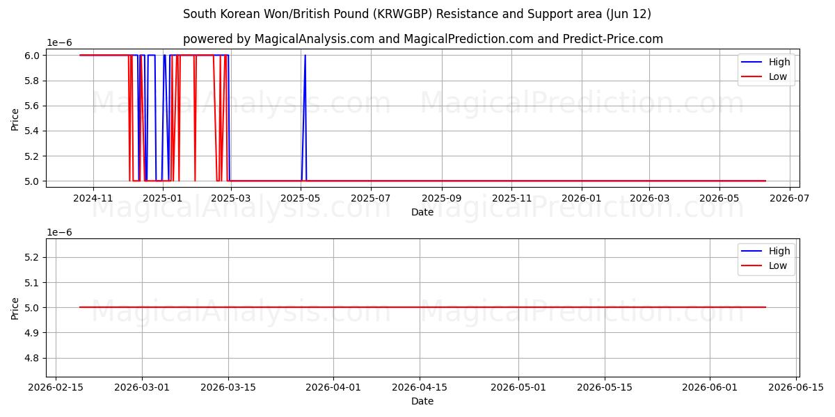  Sørkoreansk won/britisk pund (KRWGBP) Support and Resistance area (11 Jun) 