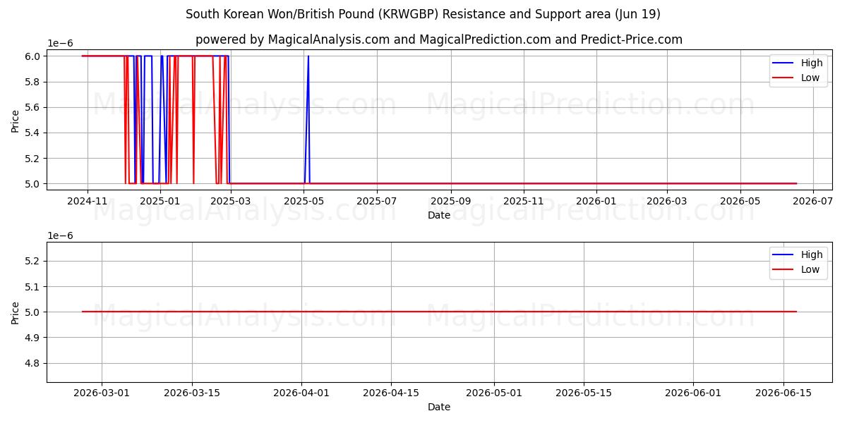  وون کره جنوبی/پوند انگلیس (KRWGBP) Support and Resistance area (18 Jun) 
