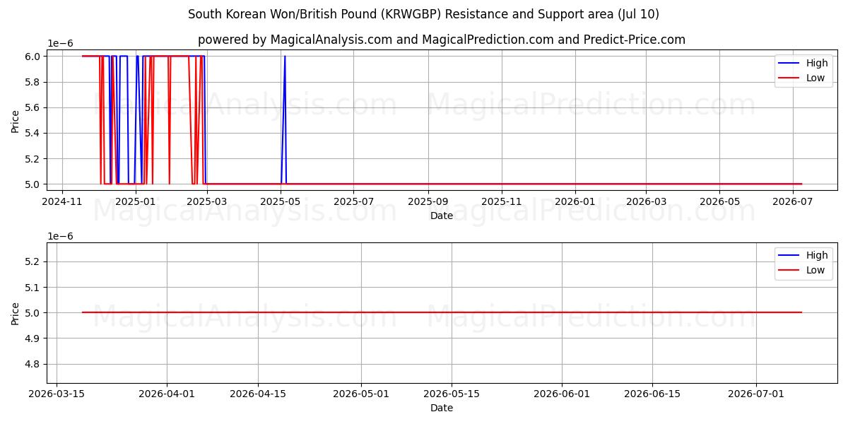  Won surcoreano/libra británica (KRWGBP) Support and Resistance area (09 Jul) 