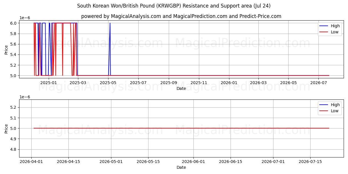  Sørkoreansk won/britisk pund (KRWGBP) Support and Resistance area (23 Jul) 