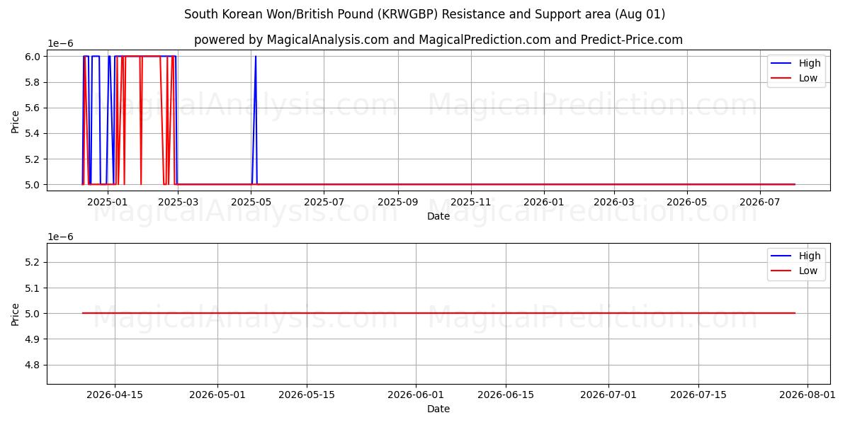  Etelä-Korean won / Britannian punta (KRWGBP) Support and Resistance area (31 Jul) 