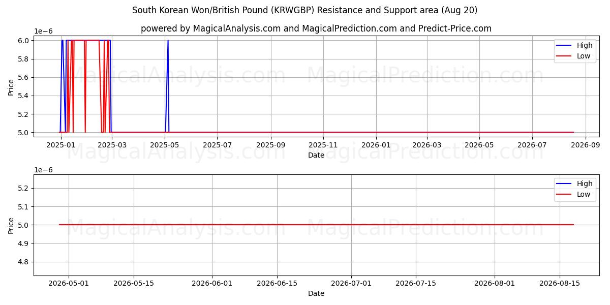  Sørkoreansk won/britisk pund (KRWGBP) Support and Resistance area (19 Aug) 