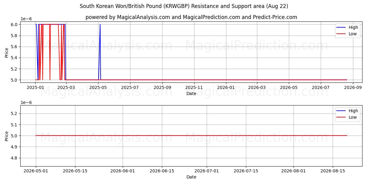  Etelä-Korean won / Britannian punta (KRWGBP) Support and Resistance area (21 Aug) 