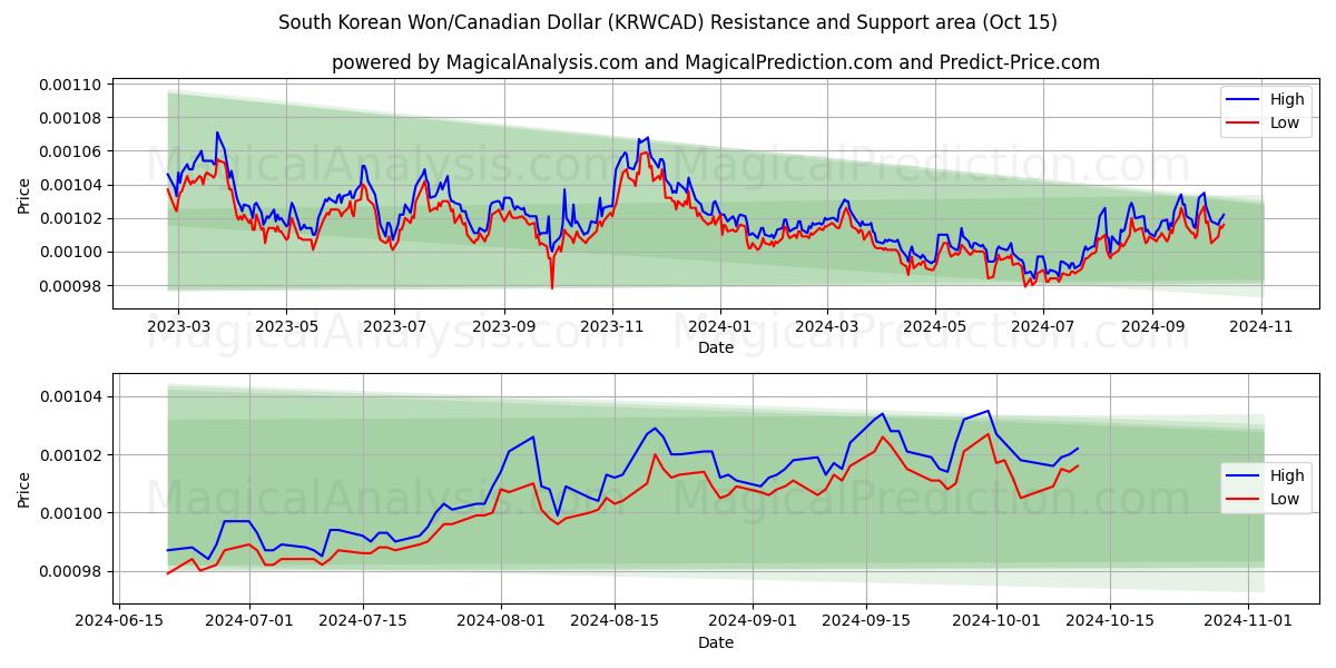  Güney Kore Wonu/Kanada Doları (KRWCAD) Support and Resistance area (15 Oct) 