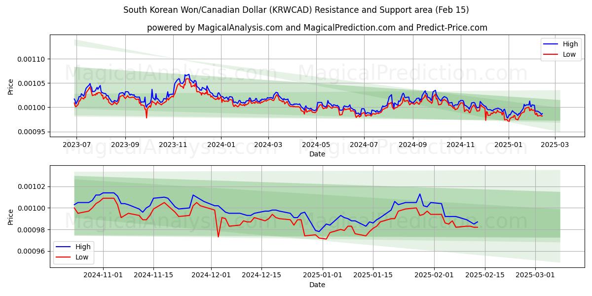  Won surcoreano/Dólar canadiense (KRWCAD) Support and Resistance area (04 Feb) 