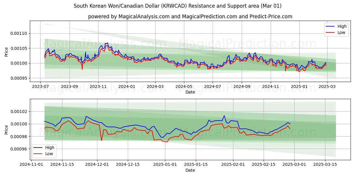  Won sul-coreano/dólar canadense (KRWCAD) Support and Resistance area (01 Mar) 